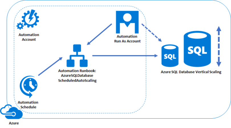 Azure Automation Runbook Architecture