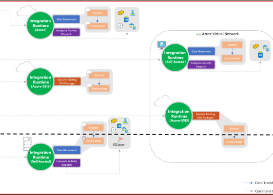 Azure Data Factory Integration Runtime