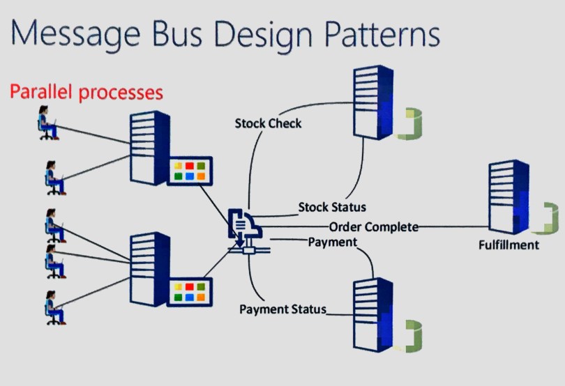 Service Bus Design Patterns