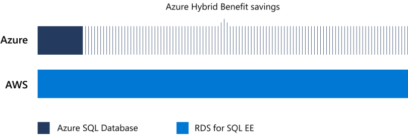Azure Hybrid Benefit savings Azure SQL Database
